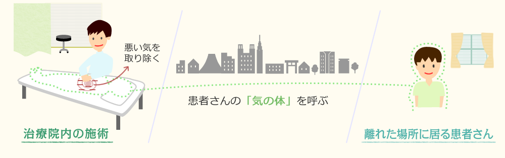 遠隔気功
