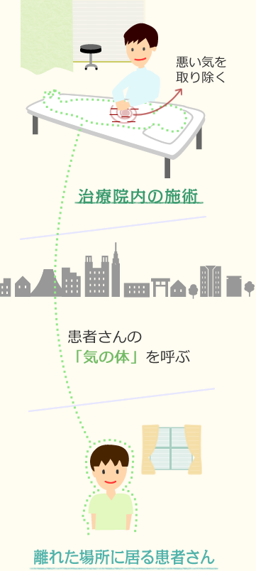 遠隔気功